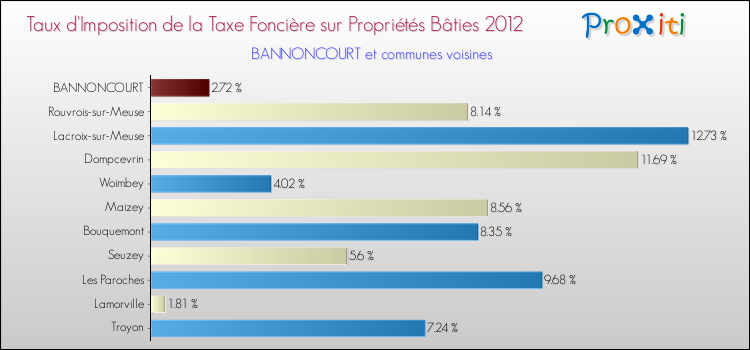 Taux d'imposition de la taxe foncière sur le bati 2012 pour BANNONCOURT et les communes proches Comparaison des taux d'imposition de la taxe foncière sur le bati 2012 pour BANNONCOURT et les communes voisines