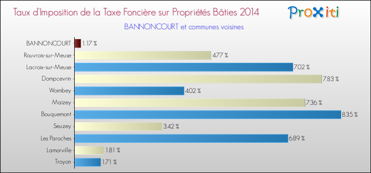 Taux d'imposition de la taxe foncière sur le bati 2014 pour BANNONCOURT et les communes proches Comparaison des taux d'imposition de la taxe foncière sur le bati 2014 pour BANNONCOURT et les communes voisines