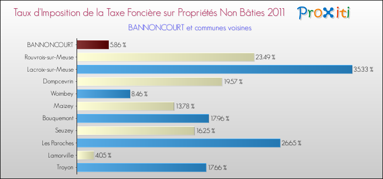 Taux d'imposition de la taxe foncière sur les immeubles et terrains non batis 2011 pour BANNONCOURT et les communes proches Comparaison des taux d'imposition de la taxe foncière sur les immeubles et terrains non batis 2011 pour BANNONCOURT et les communes voisines