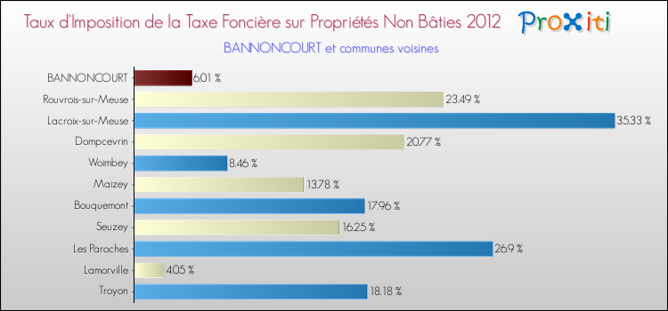 Taux d'imposition de la taxe foncière sur les immeubles et terrains non batis 2012 pour BANNONCOURT et les communes proches Comparaison des taux d'imposition de la taxe foncière sur les immeubles et terrains non batis 2012 pour BANNONCOURT et les communes voisines