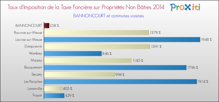 Taux d'imposition de la taxe foncière sur les immeubles et terrains non batis 2014 pour BANNONCOURT et les communes proches Comparaison des taux d'imposition de la taxe foncière sur les immeubles et terrains non batis 2014 pour BANNONCOURT et les communes voisines