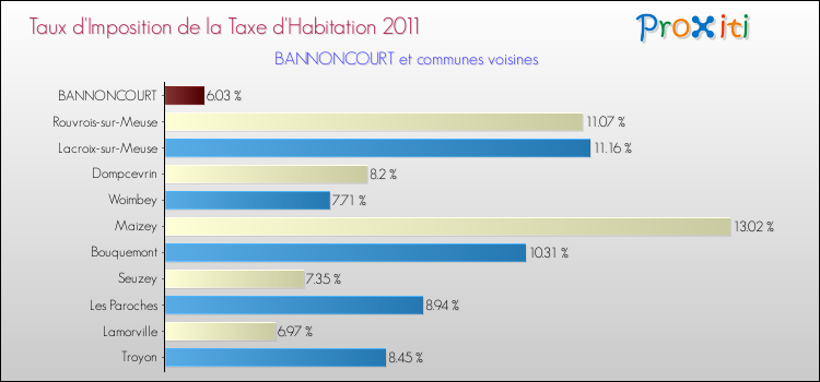 Taux d'imposition de la taxe d'habitation 2011 pour BANNONCOURT et les communes proches Comparaison des taux d'imposition de la taxe d'habitation 2011 pour BANNONCOURT et les communes voisines