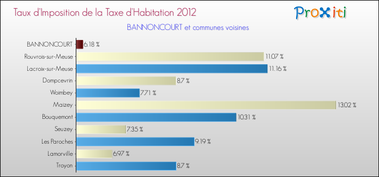 Taux d'imposition de la taxe d'habitation 2012 pour BANNONCOURT et les communes proches Comparaison des taux d'imposition de la taxe d'habitation 2012 pour BANNONCOURT et les communes voisines