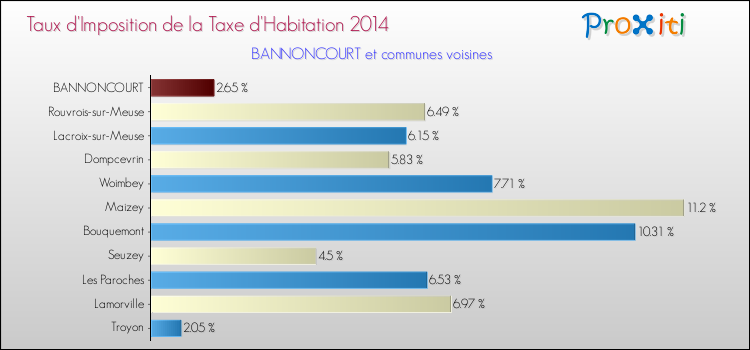 Taux d'imposition de la taxe d'habitation 2014 pour BANNONCOURT et les communes proches Comparaison des taux d'imposition de la taxe d'habitation 2014 pour BANNONCOURT et les communes voisines