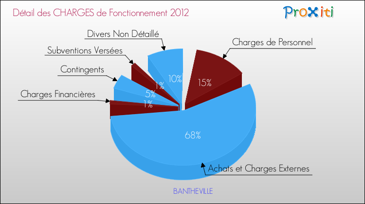 Décomposition des Charges de Fonctionnement 2012 de la commune de BANTHEVILLE Charges de Fonctionnement 2012 pour la commune de BANTHEVILLE