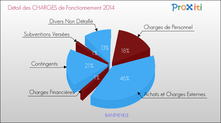 Décomposition des Charges de Fonctionnement 2014 de la commune de BANTHEVILLE Charges de Fonctionnement 2014 pour la commune de BANTHEVILLE