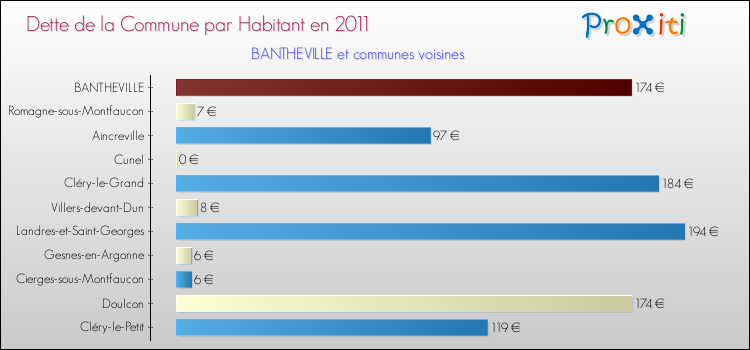 Dette par habitant de la commune en 2011 pour BANTHEVILLE et les communes proches Comparaison de la dette par habitant de la commune en 2011 pour BANTHEVILLE et les communes voisines