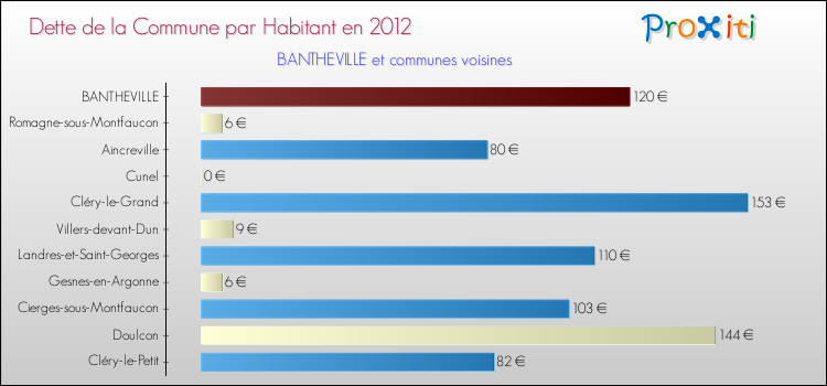 Dette par habitant de la commune en 2012 pour BANTHEVILLE et les communes proches Comparaison de la dette par habitant de la commune en 2012 pour BANTHEVILLE et les communes voisines