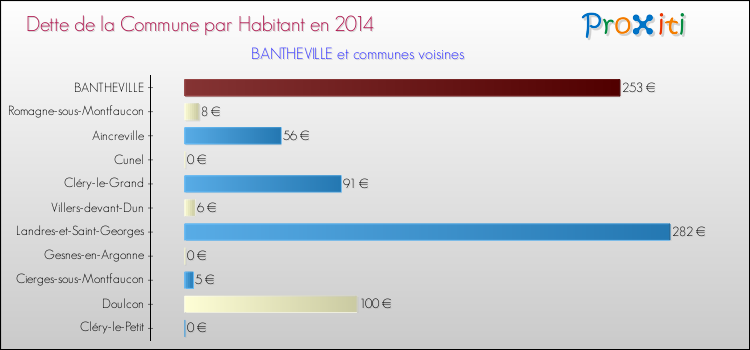 Dette par habitant de la commune en 2014 pour BANTHEVILLE et les communes proches Comparaison de la dette par habitant de la commune en 2014 pour BANTHEVILLE et les communes voisines