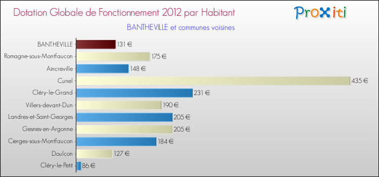 Montant des dotations globales de fonctionnement DGF par Habitant pour BANTHEVILLE et les communes proches Comparaison des des dotations globales de fonctionnement DGF par habitant pour BANTHEVILLE et les communes voisines