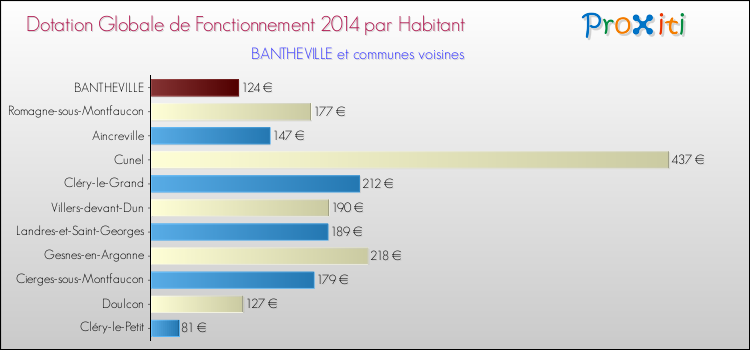 Montant des dotations globales de fonctionnement DGF par Habitant pour BANTHEVILLE et les communes proches en 2014. Comparaison des des dotations globales de fonctionnement DGF par habitant pour BANTHEVILLE et les communes voisines en 2014.