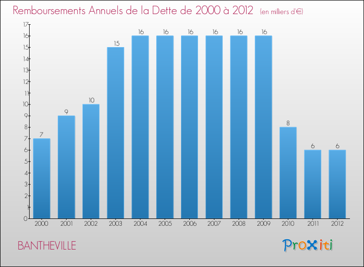 Evolution de l'annuité de la dette pour la commune de BANTHEVILLE de 2000 à 2012 Annuités de la dette pour BANTHEVILLE de 2000 à 2012