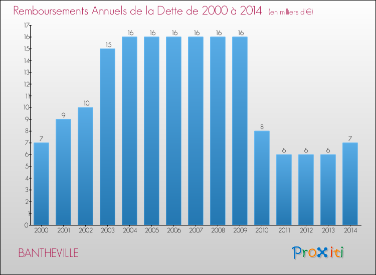 Evolution de l'annuité de la dette pour la commune de BANTHEVILLE de 2000 à 2014 Annuités de la dette pour BANTHEVILLE de 2000 à 2014