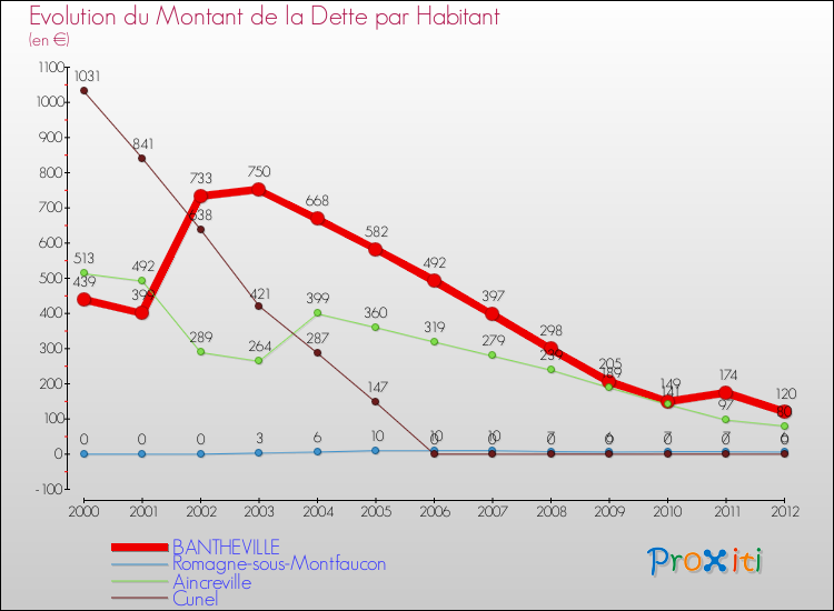 Evolution de la dette par habitant pour la commune de BANTHEVILLE et les communes proches de 2000 à 2012 Comparaison de la dette par habitant pour BANTHEVILLE et les communes voisines de 2000 à 2012