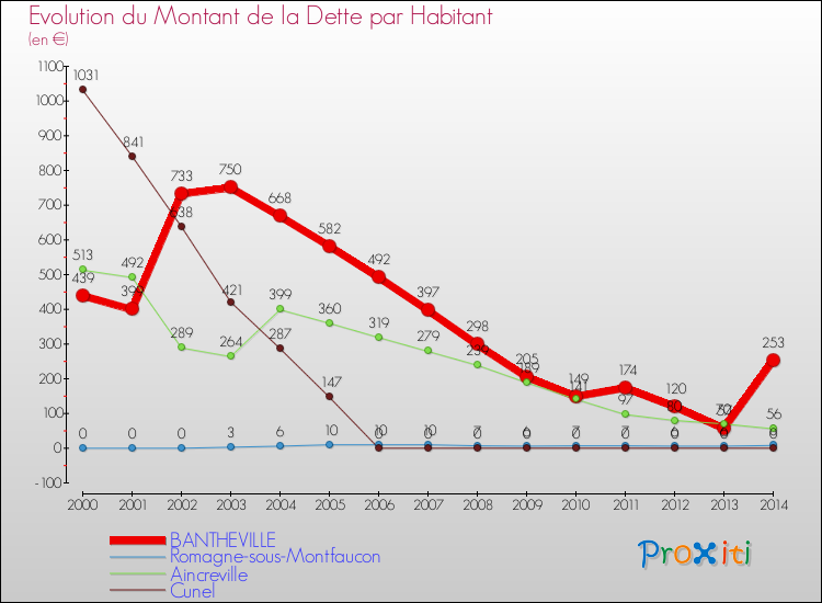 Evolution de la dette par habitant pour la commune de BANTHEVILLE et les communes proches de 2000 à 2014 Comparaison de la dette par habitant pour BANTHEVILLE et les communes voisines de 2000 à 2014