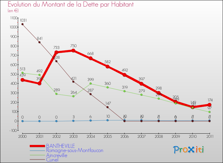 Evolution de la dette par habitant pour la commune de BANTHEVILLE et les communes proches Comparaison de la dette par habitant pour BANTHEVILLE et les communes voisines