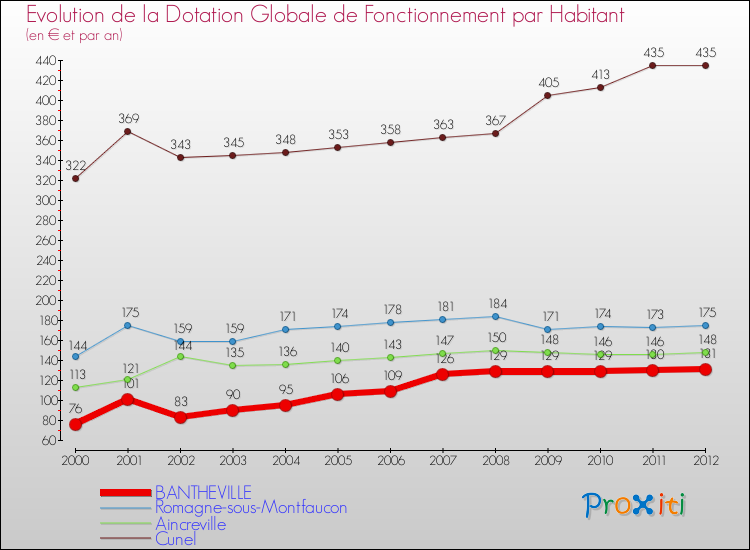 Evolution et montant de la dotation globale de fonctionnement par Habitant pour BANTHEVILLE et les communes proches Comparaison des dotations globales de fonctionnement par habitant pour BANTHEVILLE et les communes voisines