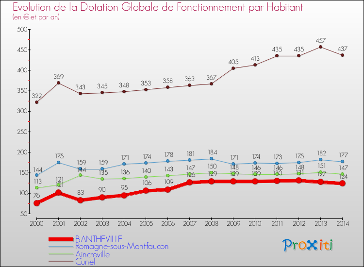 Evolution et montant de la dotation globale de fonctionnement par Habitant pour BANTHEVILLE et les communes proches de 2000 à 2014. Comparaison des dotations globales de fonctionnement par habitant pour BANTHEVILLE et les communes voisines de 2000 à 2014.
