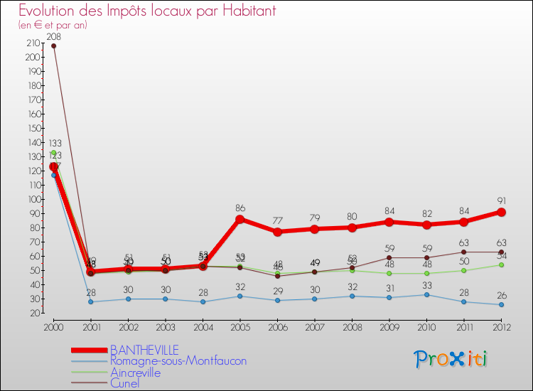 Evolution et montant des impôts locaux par Habitant pour BANTHEVILLE et les communes proches Comparaison des impôts locaux par habitant pour BANTHEVILLE et les communes voisines