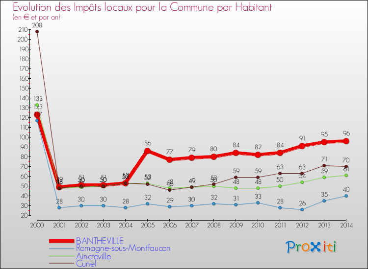 Evolution et montant des impôts locaux par Habitant pour BANTHEVILLE et les communes proches de 2000 à 2014 Comparaison des impôts locaux par habitant pour BANTHEVILLE et les communes voisines de 2000 à 2014