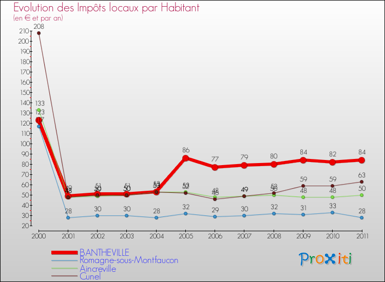 Evolution et montant des impôts locaux par Habitant pour BANTHEVILLE et les communes proches Comparaison des impôts locaux par habitant pour BANTHEVILLE et les communes voisines