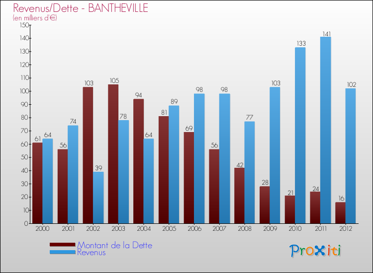 Evolution comparée de la dette et des revenus pour la commune de BANTHEVILLE de 2000 à 2012 Comparaison de la dette et des revenus pour BANTHEVILLE de 2000 à 2012