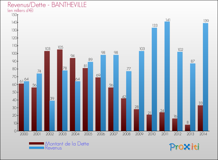 Evolution comparée de la dette et des revenus pour la commune de BANTHEVILLE de 2000 à 2014 Comparaison de la dette et des revenus pour BANTHEVILLE de 2000 à 2014