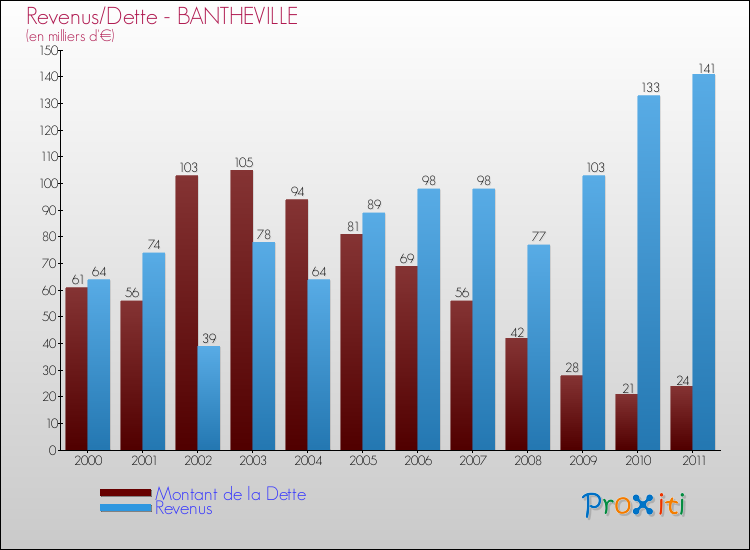 Evolution comparée de la dette et des revenus pour la commune de BANTHEVILLE de 2000 à 2011 Comparaison de la dette et des revenus pour BANTHEVILLE de 2000 à 2011