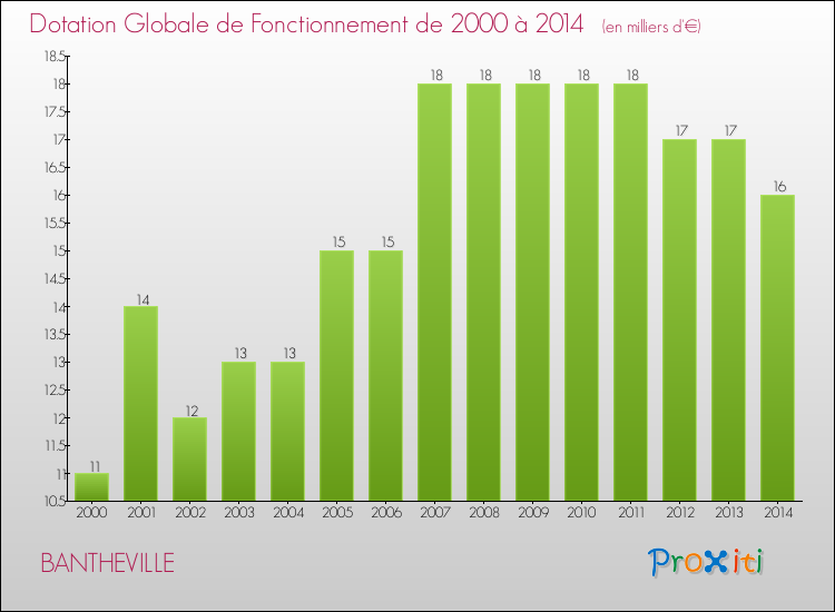 Evolution du montant de la Dotation Globale de Fonctionnement pour la commune de BANTHEVILLE de 2000 à 2014 Evolution du montant de la Dotation Globale de Fonctionnement pour BANTHEVILLE de 2000 à 2014