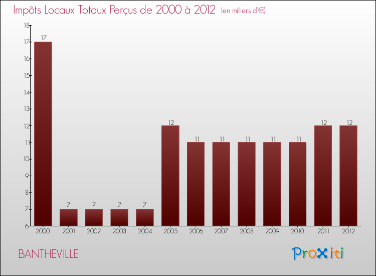 Evolution des Impôts Locaux pour la commune de BANTHEVILLE de 2000 à 2012 Evolution des Impôts Locaux pour BANTHEVILLE de 2000 à 2012