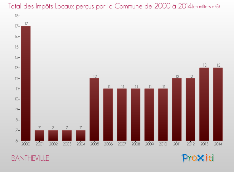 Evolution des Impôts Locaux pour la commune de BANTHEVILLE de 2000 à 2014 Evolution des Impôts Locaux pour BANTHEVILLE de 2000 à 2014