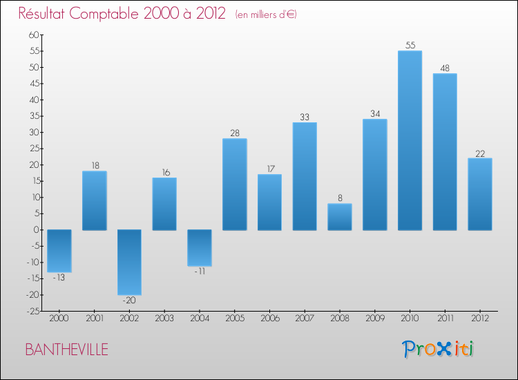 Evolution du résultat comptable pour la commune de BANTHEVILLE de 2000 à 2012 Evolution du résultat comptable pour BANTHEVILLE de 2000 à 2012