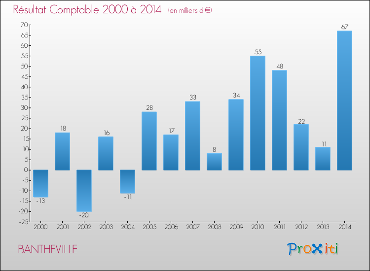 Evolution du résultat comptable pour la commune de BANTHEVILLE de 2000 à 2014 Evolution du résultat comptable pour BANTHEVILLE de 2000 à 2014