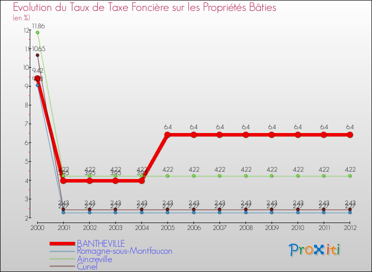 Evolution du taux de la taxe foncière sur le bati pour BANTHEVILLE et les communes proches de 2000 à 2012 Comparaison des taux de taxe foncière sur le bati pour BANTHEVILLE et les communes voisines de 2000 à 2012