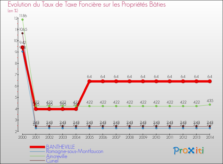 Evolution du taux de la taxe foncière sur le bati pour BANTHEVILLE et les communes proches de 2000 à 2014 Comparaison des taux de taxe foncière sur le bati pour BANTHEVILLE et les communes voisines de 2000 à 2014