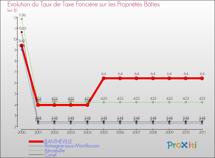 Evolution du taux de la taxe foncière sur le bati pour BANTHEVILLE et les communes proches Comparaison des taux de taxe foncière sur le bati pour BANTHEVILLE et les communes voisines