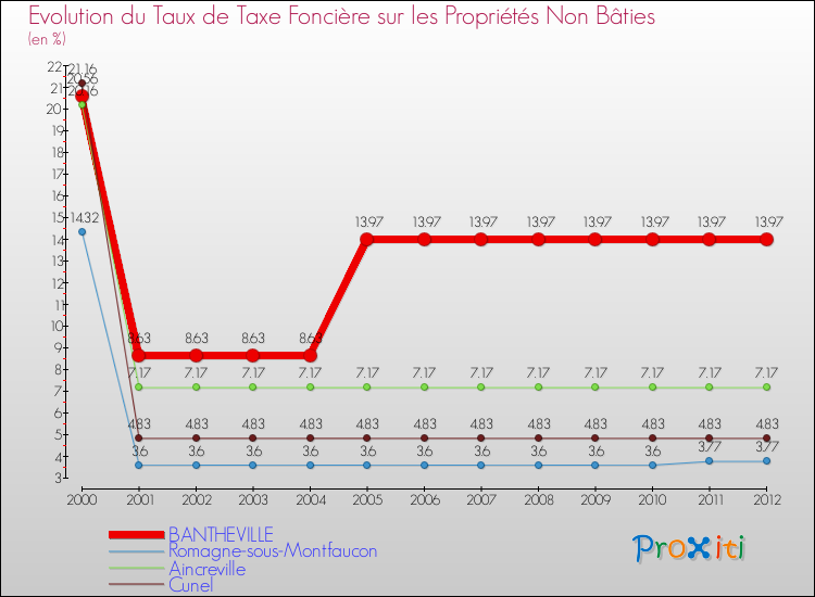 Evolution du taux de la taxe foncière sur les immeubles et terrains non batis pour BANTHEVILLE et les communes proches de 2000 à 2012 Comparaison des taux de la taxe foncière sur les immeubles et terrains non batis pour BANTHEVILLE et les communes voisines de 2000 à 2012