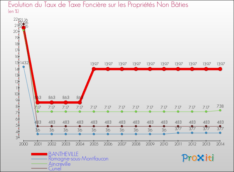Evolution du taux de la taxe foncière sur les immeubles et terrains non batis pour BANTHEVILLE et les communes proches de 2000 à 2014 Comparaison des taux de la taxe foncière sur les immeubles et terrains non batis pour BANTHEVILLE et les communes voisines de 2000 à 2014