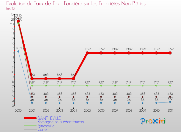 Evolution du taux de la taxe foncière sur les immeubles et terrains non batis pour BANTHEVILLE et les communes proches Comparaison des taux de la taxe foncière sur les immeubles et terrains non batis pour BANTHEVILLE et les communes voisines
