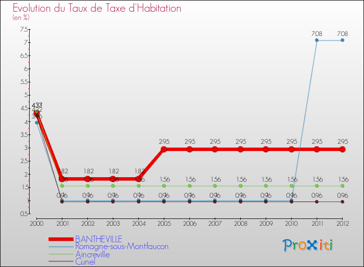 Evolution du taux de la taxe d'habitation pour BANTHEVILLE et les communes proches Comparaison des taux de la taxe d'habitation pour BANTHEVILLE et les communes voisines