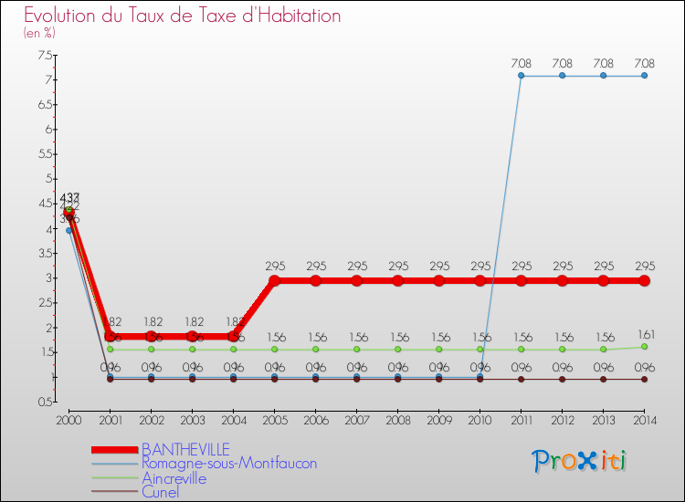 Evolution du taux de la taxe d'habitation pour BANTHEVILLE et les communes proches de 2000 à 2014 Comparaison des taux de la taxe d'habitation pour BANTHEVILLE et les communes voisines de 2000 à 2014
