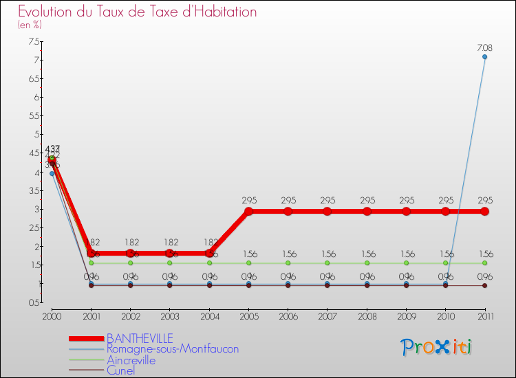 Evolution du taux de la taxe d'habitation pour BANTHEVILLE et les communes proches Comparaison des taux de la taxe d'habitation pour BANTHEVILLE et les communes voisines