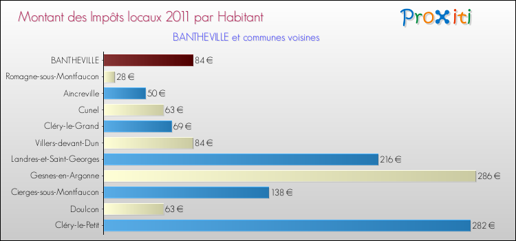 Montant des impôts locaux par Habitant pour BANTHEVILLE et les communes proches Comparaison des impôts locaux par habitant pour BANTHEVILLE et les communes voisines