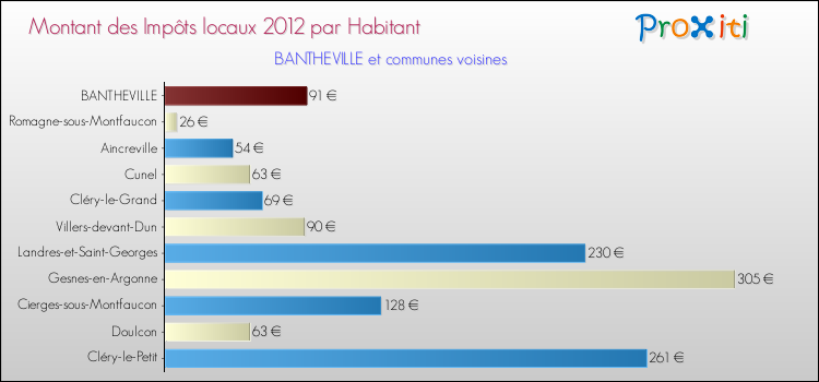 Montant des impôts locaux par Habitant pour BANTHEVILLE et les communes proches Comparaison des impôts locaux par habitant pour BANTHEVILLE et les communes voisines