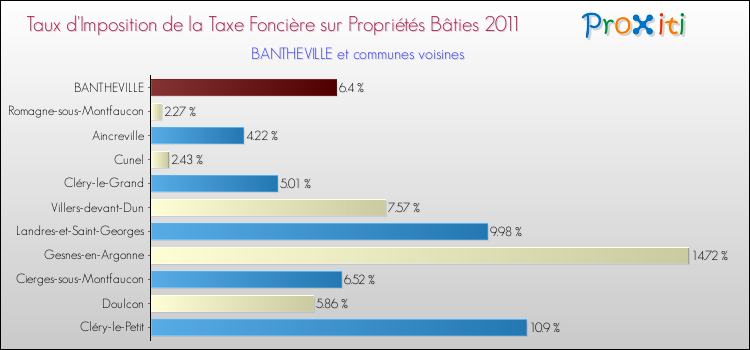Taux d'imposition de la taxe foncière sur le bati 2011 pour BANTHEVILLE et les communes proches Comparaison des taux d'imposition de la taxe foncière sur le bati 2011 pour BANTHEVILLE et les communes voisines