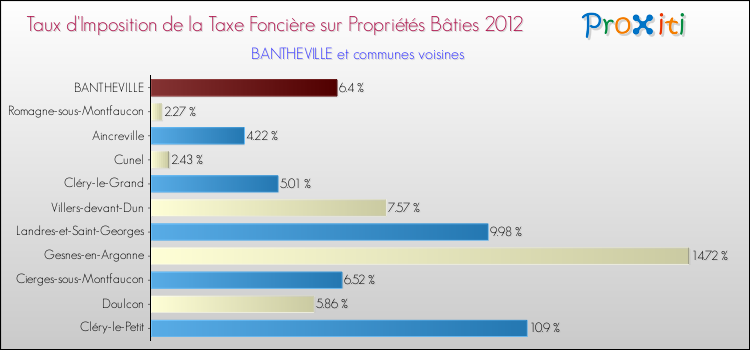 Taux d'imposition de la taxe foncière sur le bati 2012 pour BANTHEVILLE et les communes proches Comparaison des taux d'imposition de la taxe foncière sur le bati 2012 pour BANTHEVILLE et les communes voisines