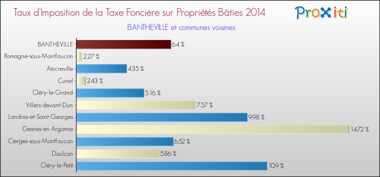 Taux d'imposition de la taxe foncière sur le bati 2014 pour BANTHEVILLE et les communes proches Comparaison des taux d'imposition de la taxe foncière sur le bati 2014 pour BANTHEVILLE et les communes voisines