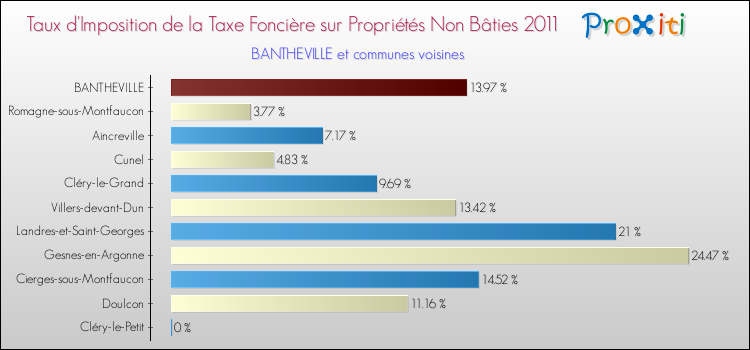 Taux d'imposition de la taxe foncière sur les immeubles et terrains non batis 2011 pour BANTHEVILLE et les communes proches Comparaison des taux d'imposition de la taxe foncière sur les immeubles et terrains non batis 2011 pour BANTHEVILLE et les communes voisines