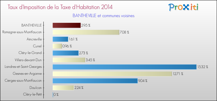 Taux d'imposition de la taxe d'habitation 2014 pour BANTHEVILLE et les communes proches Comparaison des taux d'imposition de la taxe d'habitation 2014 pour BANTHEVILLE et les communes voisines