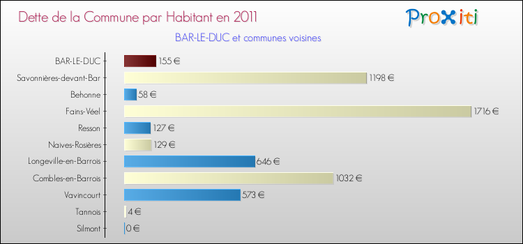 Dette par habitant de la commune en 2011 pour BAR-LE-DUC et les communes proches Comparaison de la dette par habitant de la commune en 2011 pour BAR-LE-DUC et les communes voisines